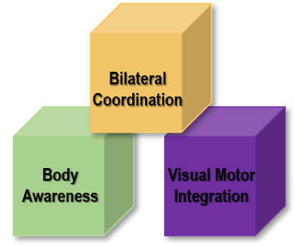 This diagram shows a pyramid of three building blocks labeled Body Awareness, Bilateral Coordination, and Visual Motor integration 
